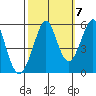 Alameda tide chart for Friday, October 7, 2022