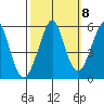 Alameda tide chart for Saturday, October 8, 2022