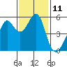 Alameda tide chart for Friday, November 11, 2022