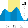 Alameda tide chart for Sunday, November 13, 2022