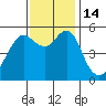Alameda tide chart for Monday, November 14, 2022