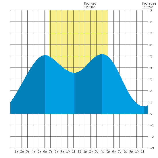 Alameda tide chart for Tuesday, November 15, 2022