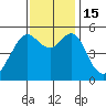 Alameda tide chart for Tuesday, November 15, 2022