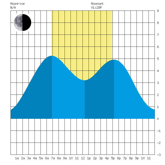 Alameda tide chart for Wednesday, November 16, 2022