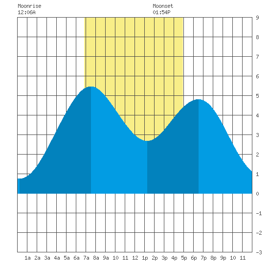 Alameda tide chart for Thursday, November 17, 2022