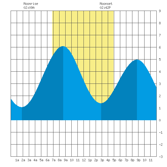 Alameda tide chart for Saturday, November 19, 2022