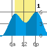 Alameda tide chart for Tuesday, November 1, 2022