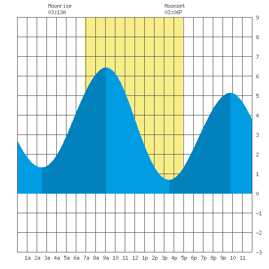 Alameda tide chart for Sunday, November 20, 2022