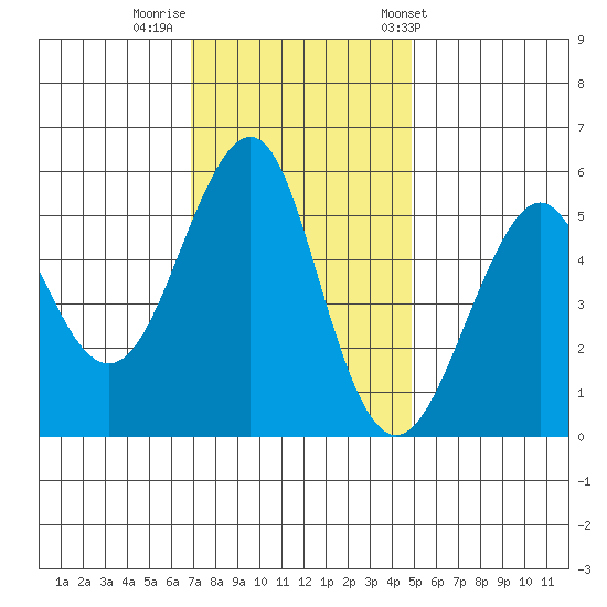 Alameda tide chart for Monday, November 21, 2022