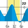 Alameda tide chart for Tuesday, November 22, 2022