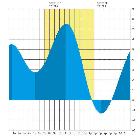 Alameda tide chart for Thursday, November 24, 2022
