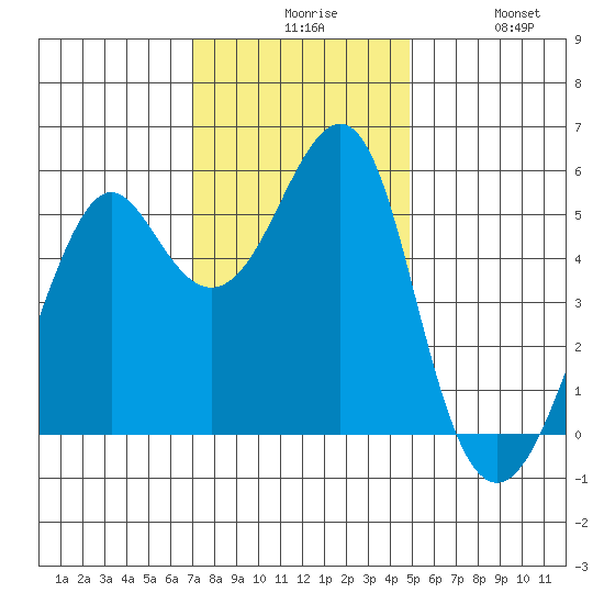 Alameda tide chart for Sunday, November 27, 2022