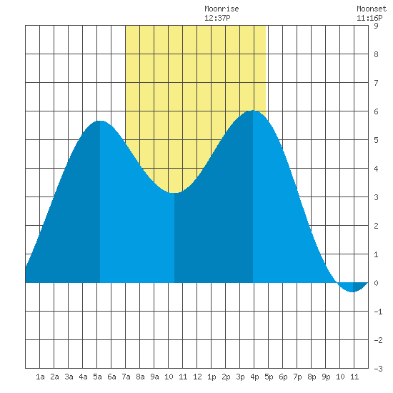 Alameda tide chart for Tuesday, November 29, 2022