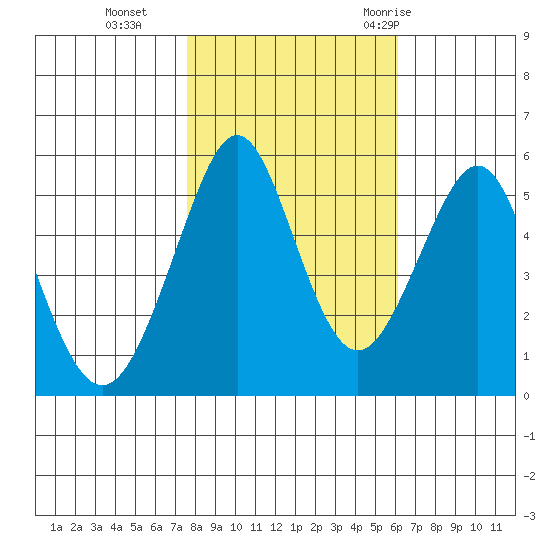 Alameda tide chart for Friday, November 4, 2022