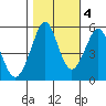 Alameda tide chart for Friday, November 4, 2022