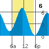 Alameda tide chart for Sunday, November 6, 2022