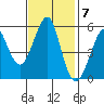 Alameda tide chart for Monday, November 7, 2022