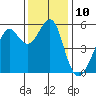 Alameda tide chart for Saturday, December 10, 2022