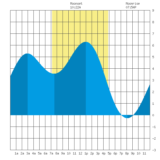 Alameda tide chart for Sunday, December 11, 2022