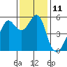 Alameda tide chart for Sunday, December 11, 2022