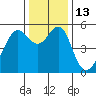 Alameda tide chart for Tuesday, December 13, 2022