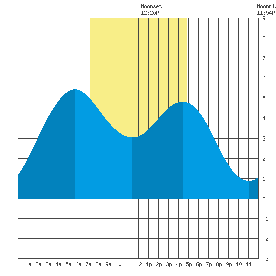 Alameda tide chart for Thursday, December 15, 2022