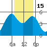 Alameda tide chart for Thursday, December 15, 2022