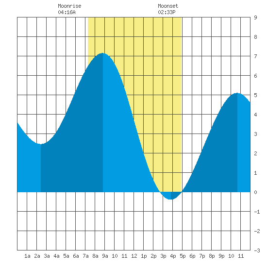 Alameda tide chart for Tuesday, December 20, 2022