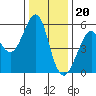 Alameda tide chart for Tuesday, December 20, 2022