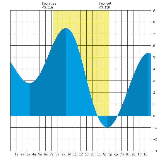 Alameda tide chart for Wednesday, December 21, 2022