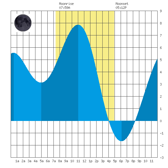 Alameda tide chart for Friday, December 23, 2022