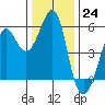 Alameda tide chart for Saturday, December 24, 2022