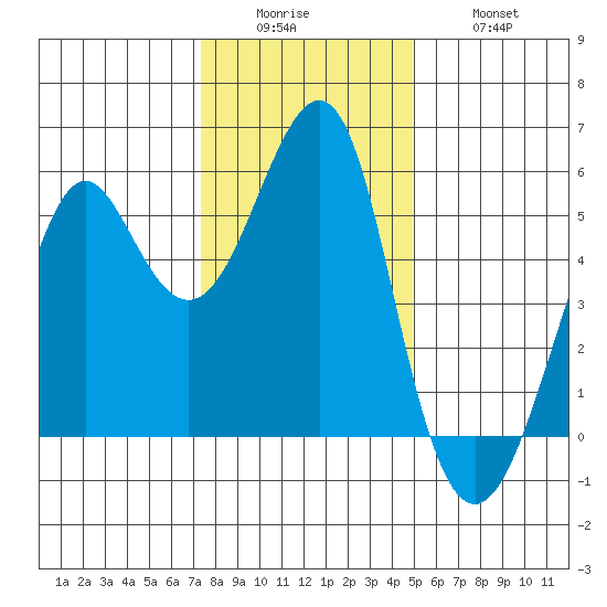 Alameda tide chart for Sunday, December 25, 2022