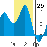 Alameda tide chart for Sunday, December 25, 2022