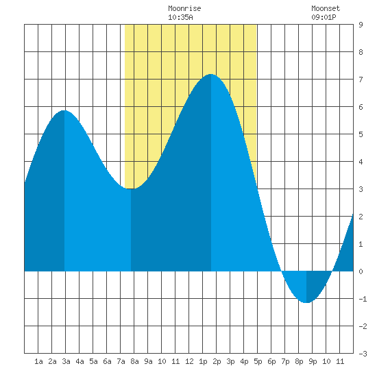 Alameda tide chart for Monday, December 26, 2022