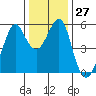 Alameda tide chart for Tuesday, December 27, 2022