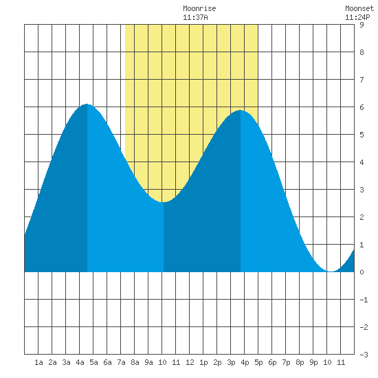 Alameda tide chart for Wednesday, December 28, 2022