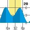 Alameda tide chart for Wednesday, December 28, 2022
