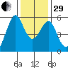Alameda tide chart for Thursday, December 29, 2022