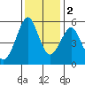 Alameda tide chart for Friday, December 2, 2022
