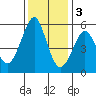Alameda tide chart for Saturday, December 3, 2022
