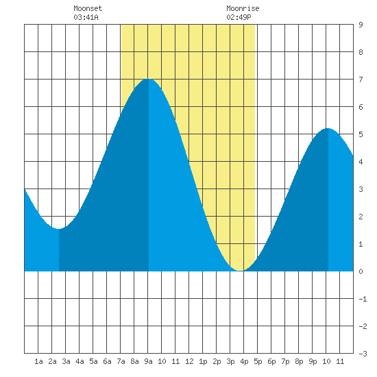 Alameda tide chart for Sunday, December 4, 2022