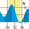 Alameda tide chart for Monday, December 5, 2022