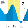 Alameda tide chart for Wednesday, December 7, 2022