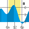 Alameda tide chart for Thursday, December 8, 2022