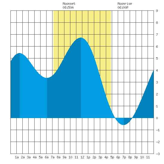 Alameda tide chart for Friday, December 9, 2022