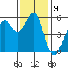 Alameda tide chart for Friday, December 9, 2022
