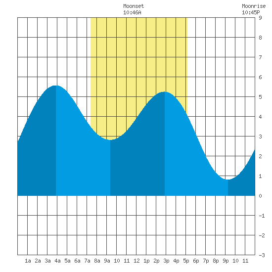 Alameda tide chart for Thursday, January 12, 2023