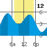 Alameda tide chart for Thursday, January 12, 2023