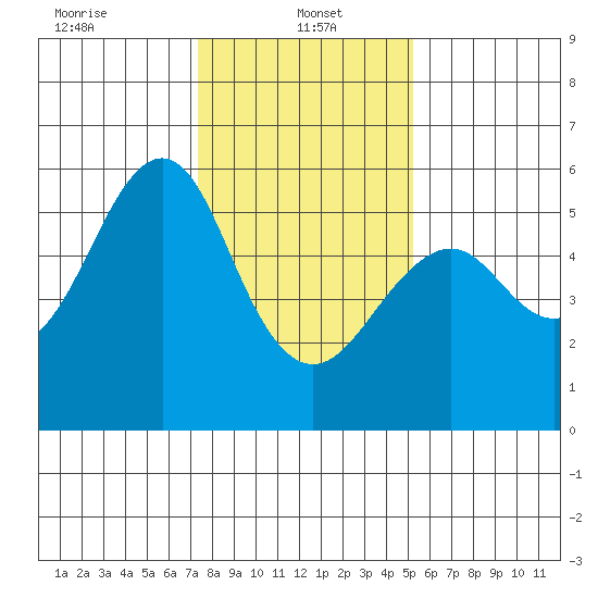 Alameda tide chart for Sunday, January 15, 2023
